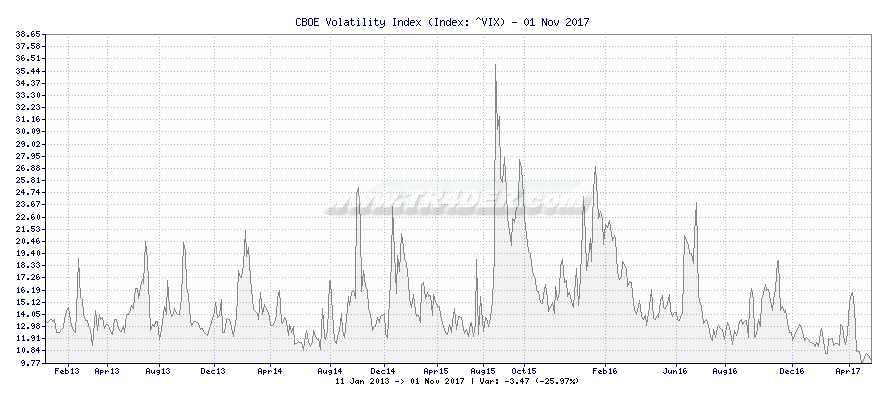 CBOE Volatility Index -  [Ticker: ^VIX] chart
